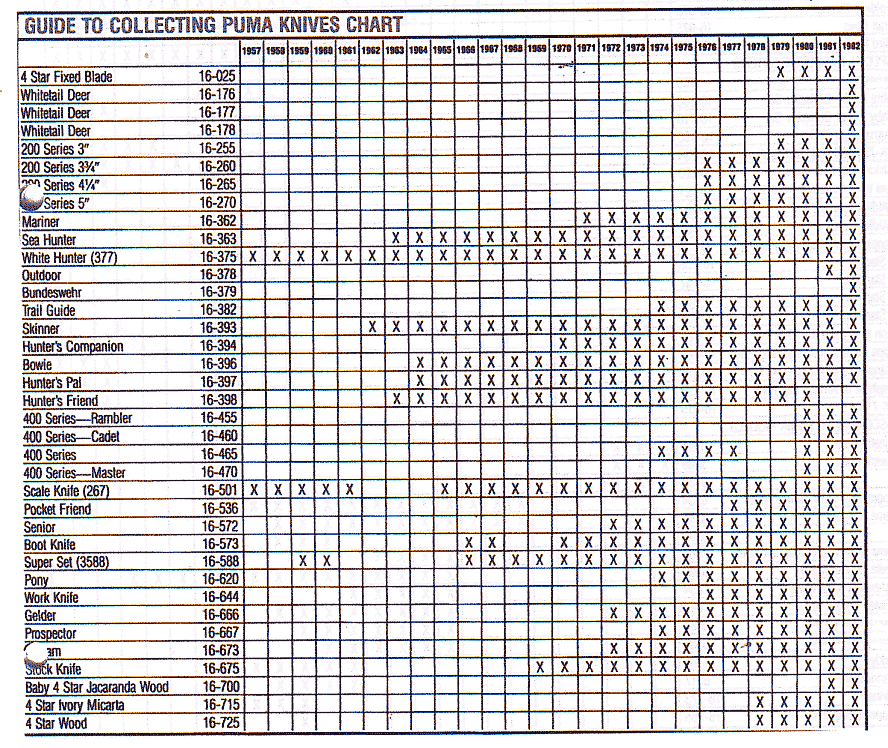 Second Guide to Collecting Puma Knives