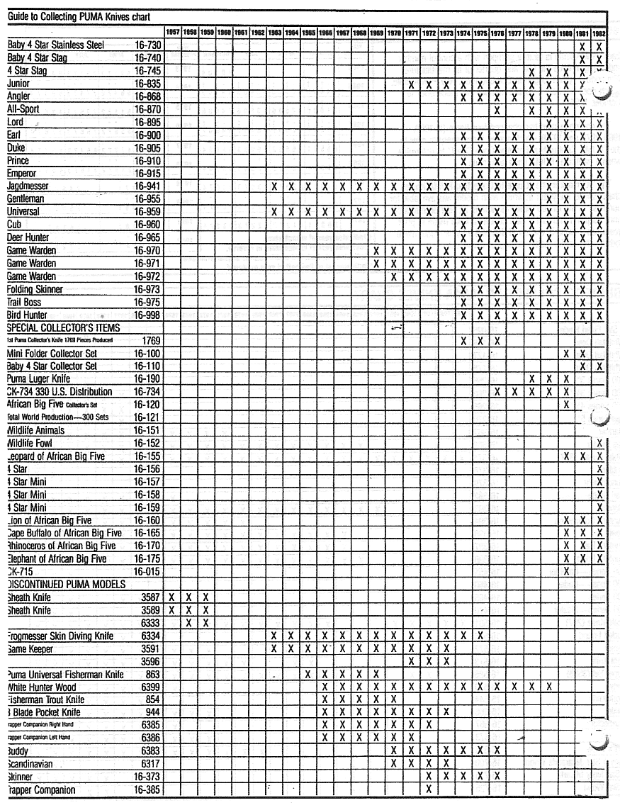 Third Guide to Collecting Puma Knives